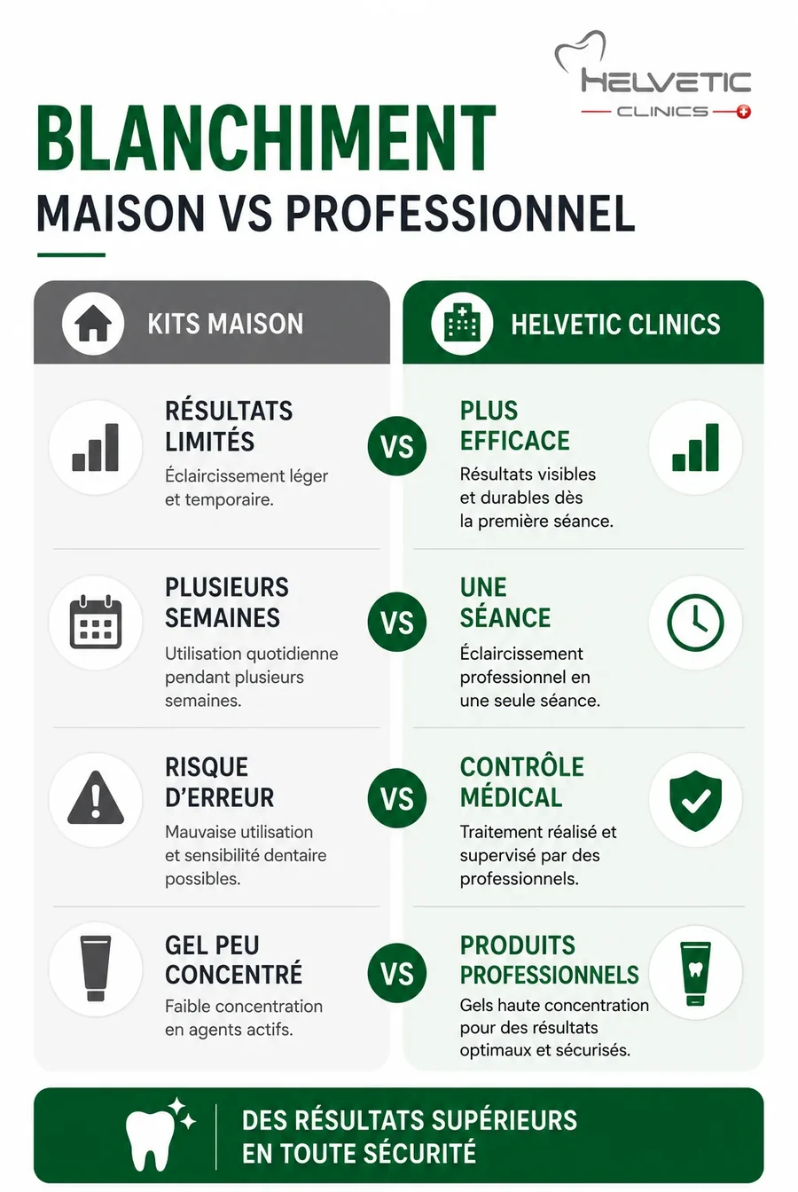 blanchiment dentaire maison vs professionnel helvetic clinics budapest