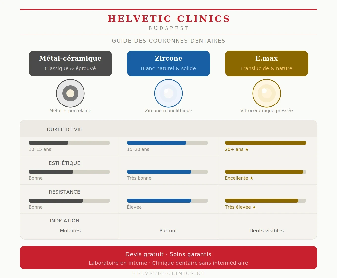 Comparatif type de couronnes dentaires