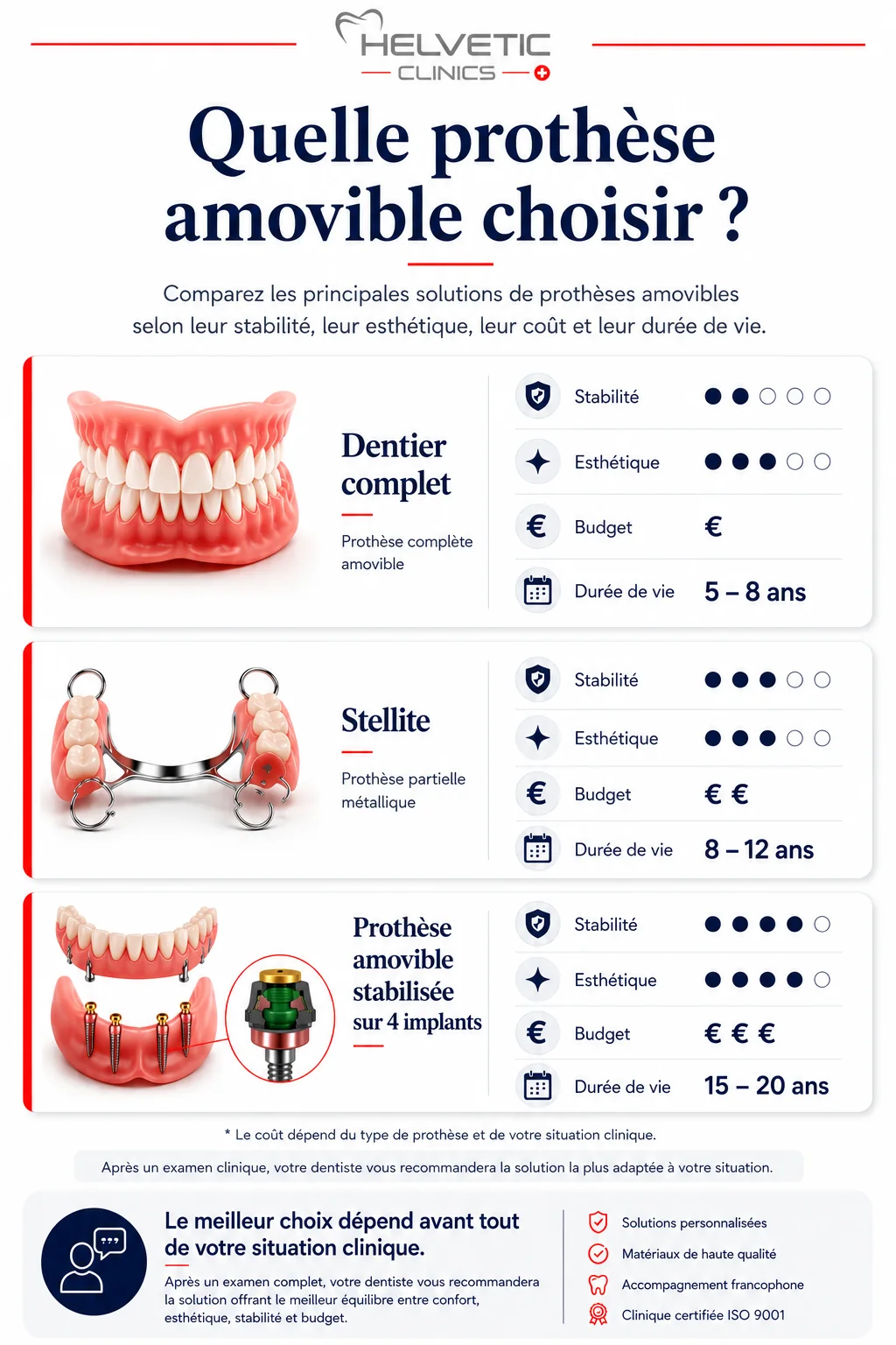 Comparatif des prothèses amovibles : dentier complet, stellite et prothèse amovible stabilisée sur 4 implants en Hongrie. Illustration comparant la stabilité, l'esthétique, le budget et la durée de vie des principales solutions proposées par Helvetic Clinics à Budapest.